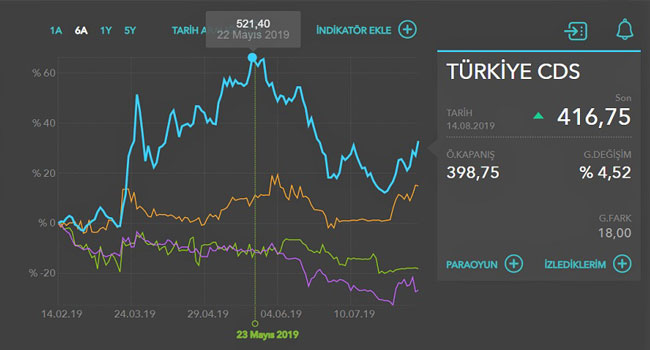 Savaşın faturası kabarıyor: Türkiye’nin kredi risk primi 5 ayın zirvesine çıktı