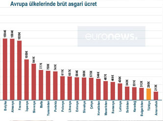 Türkiye asgari ücrette Arnavutluk'tan hallice!