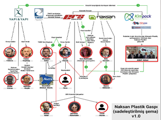 Naksan Plastik’in gaspı şemayla anlatıldı: Kimler yok ki?