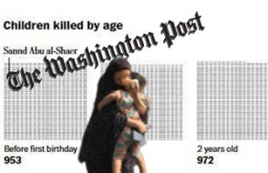 Washington Post Gazze’de öldürülen binlerce çocuğun isim ve yaşları yayınladı