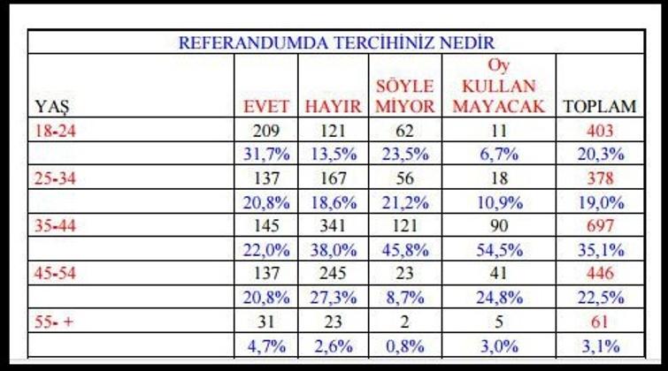 'Evet' diyen HDP'liler 'Evet' diyen MHP'lilerin 3 katı!