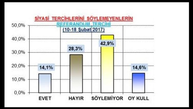 'Evet' diyen HDP'liler 'Evet' diyen MHP'lilerin 3 katı!